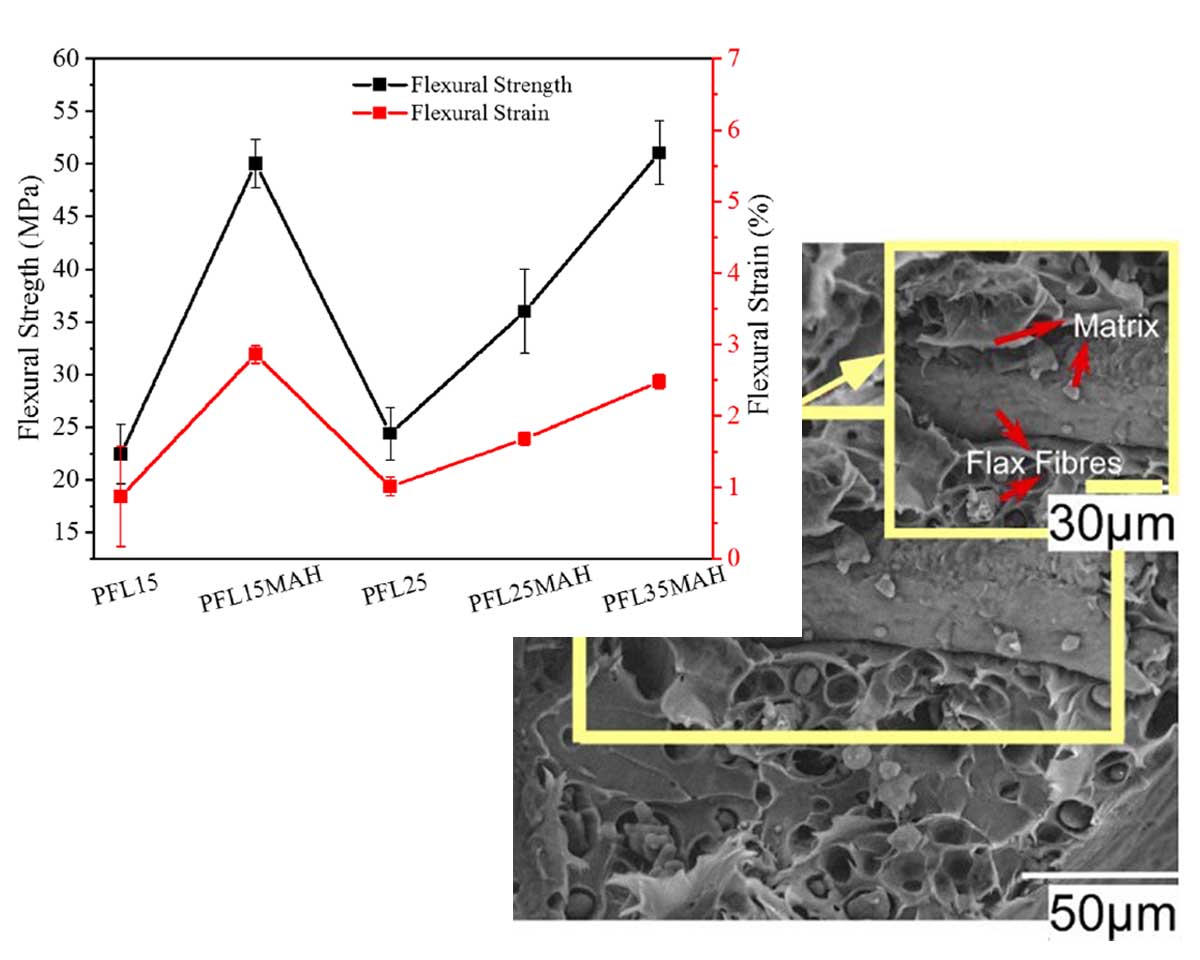 Examination of water uptake performance and mechanical properties of PLA/flax fiber biocomposites with the coupling agent