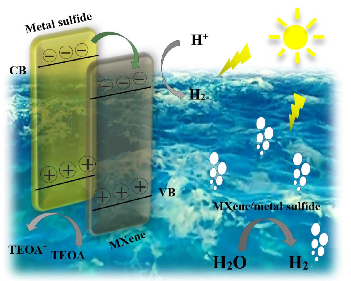 Recent advances in hydrogen production using MXenes-based metal sulfide photocatalysts