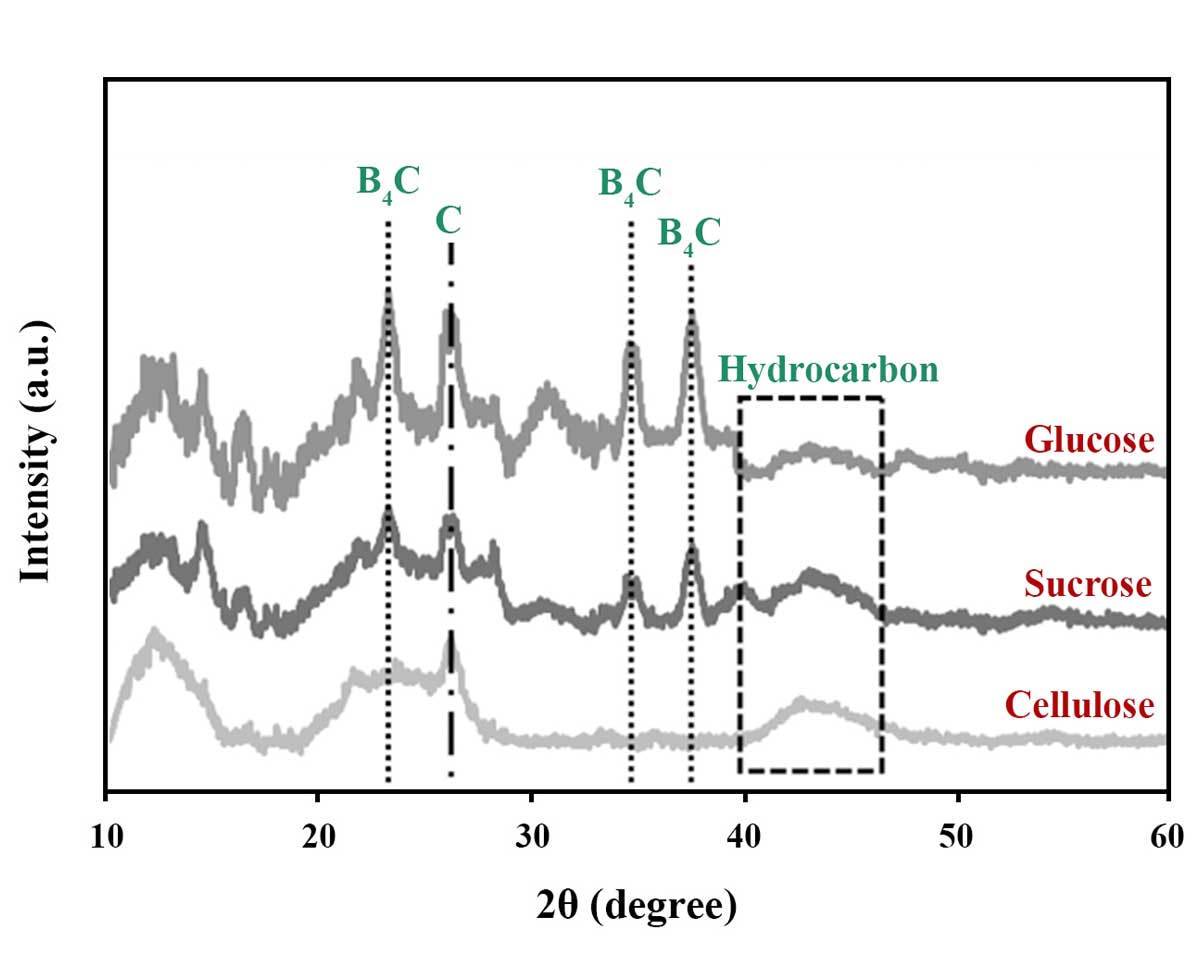 Performance of glucose, sucrose and cellulose as carbonaceous precursors for the synthesis of B4C powders