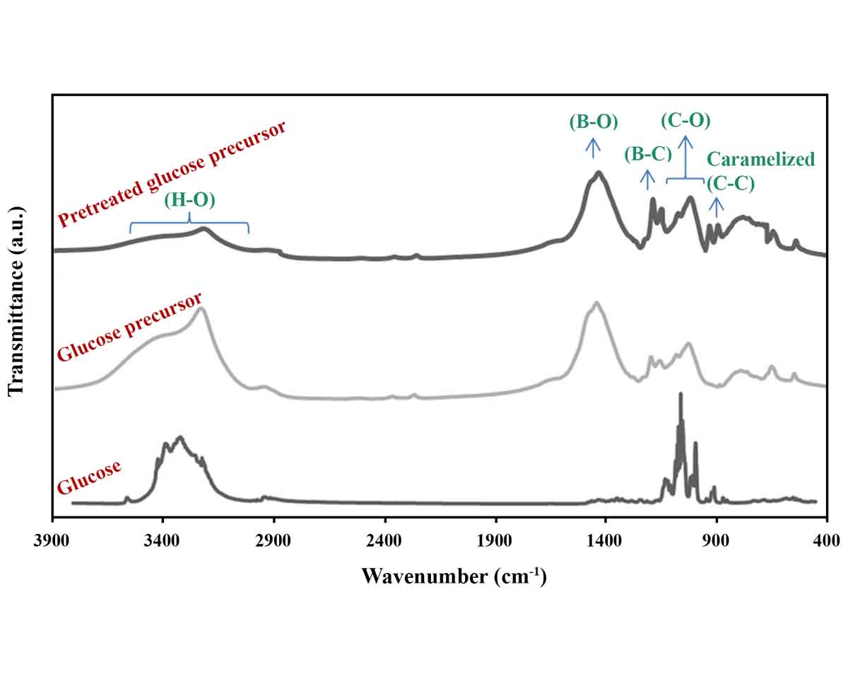 Effects of glucose pretreatment and boric acid content on the synthesizability of B4C ceramics