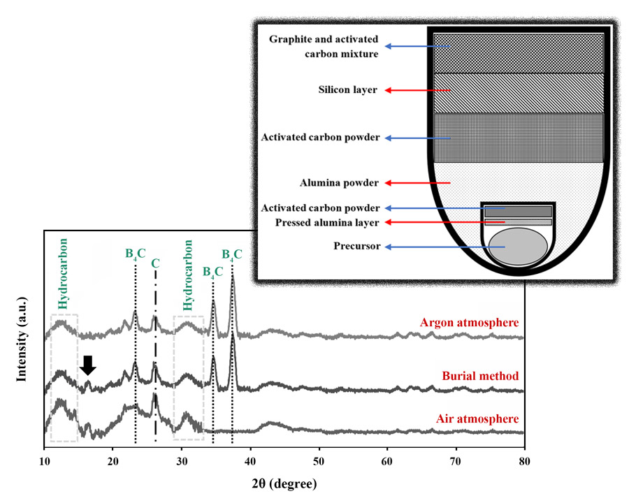 Optimum temperature, time and atmosphere of precursor pyrolysis for synthesis of B4C ceramics