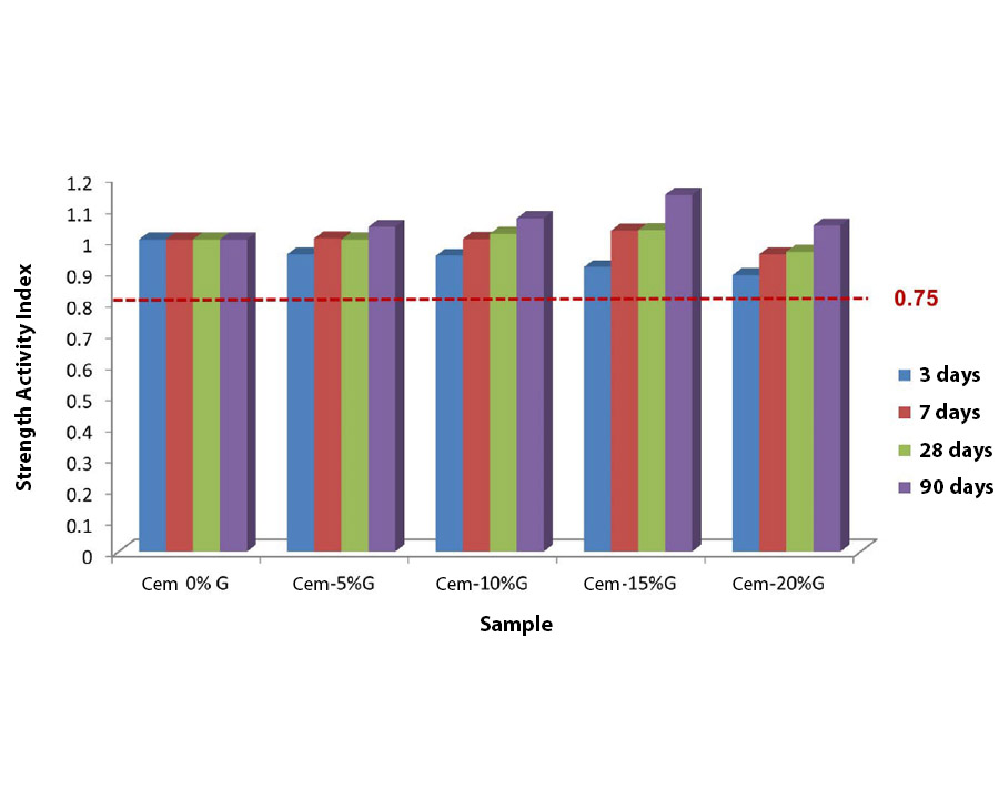 Effect of glass waste as a cement replacement on the mechanical properties of concrete