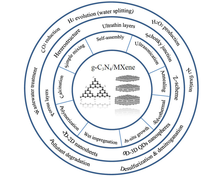 New strategies in the preparation of binary g-C3N4/MXene composites for visible-light-driven photocatalytic applications