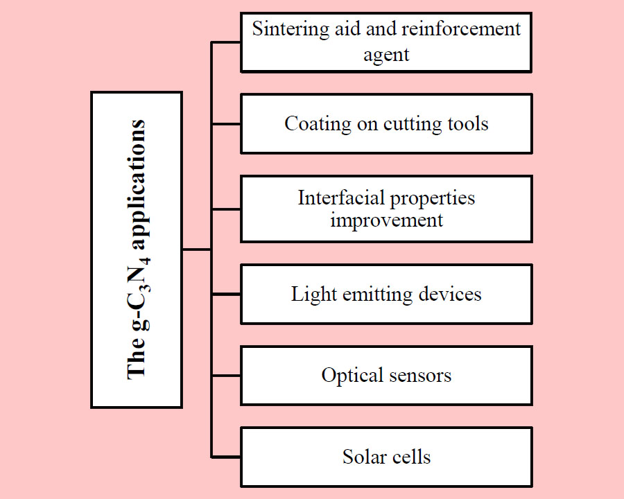 Non-catalytic applications of g-C3N4: A brief review
