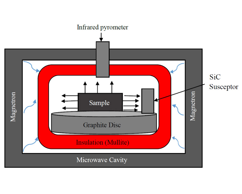 Microwave sintering of ZrB2-based ceramics: A review