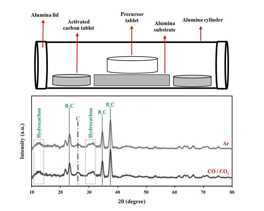 Synthesizability improvement of B4C ceramics by optimizing the process temperature and atmosphere