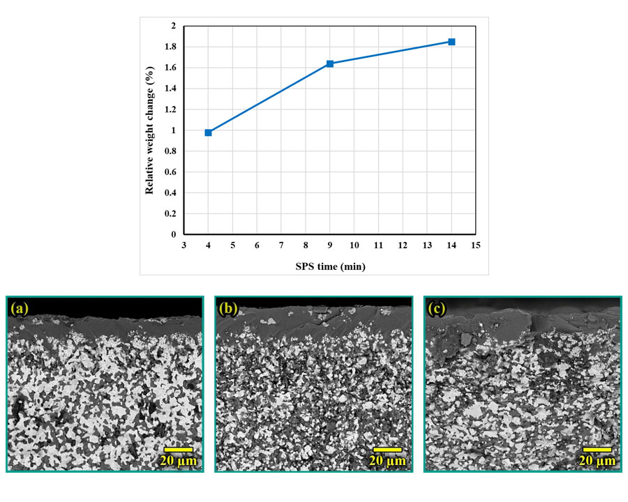 Oxidation response of ZrB2–SiC–ZrC composites prepared by spark plasma sintering