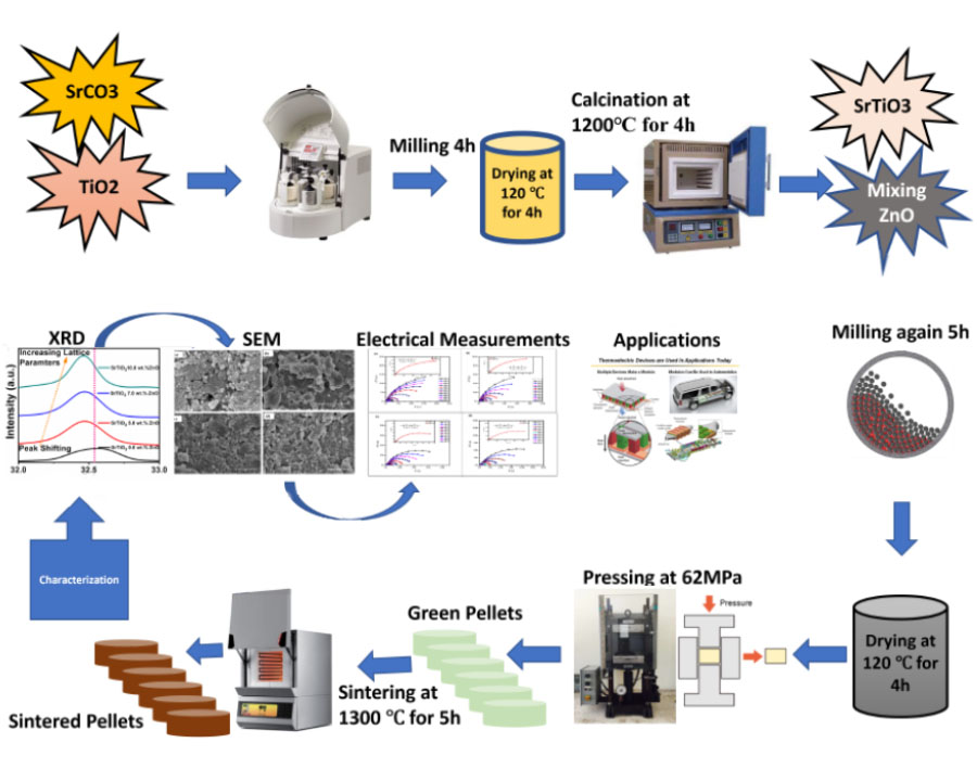 Synthesis and sintering of SrTiO3–ZnO ceramics: Role of ZnO content on microstructure and dielectric properties