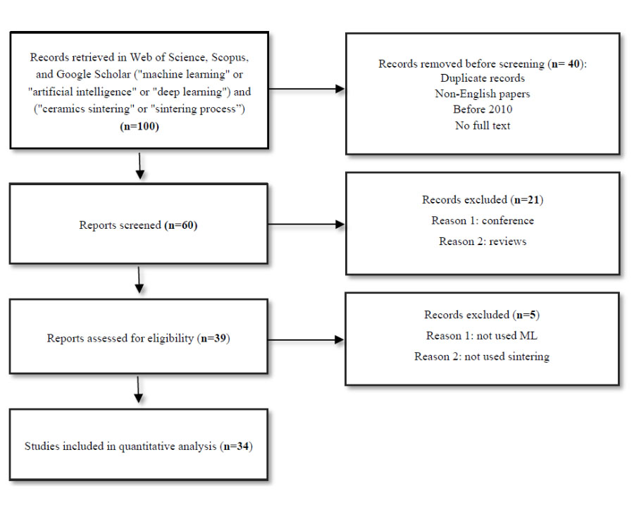 Recent advances in machine learning algorithms for sintering processes