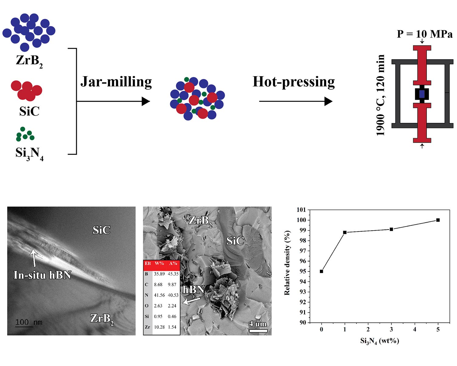 Role of Si3N4 on microstructure and hardness of hot-pressed ZrB2−SiC composites