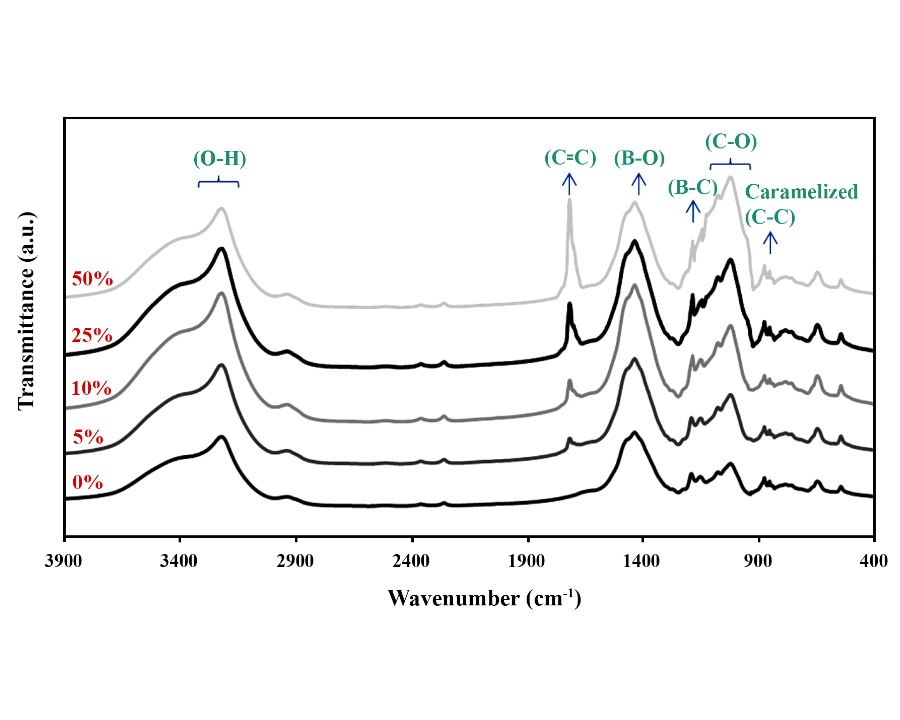 Influences of mechanical activation and tartaric acid addition on the efficiency of B4C synthesis