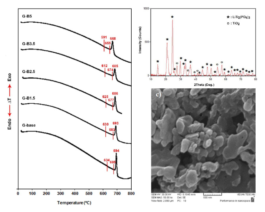 Crystallization behavior and ionic conductivity of NASICON type glass-ceramics containing different amounts of B2O3