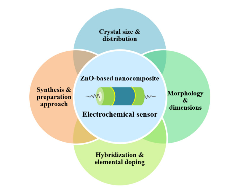 Recent advances in the synthesis of ZnO-based electrochemical sensors