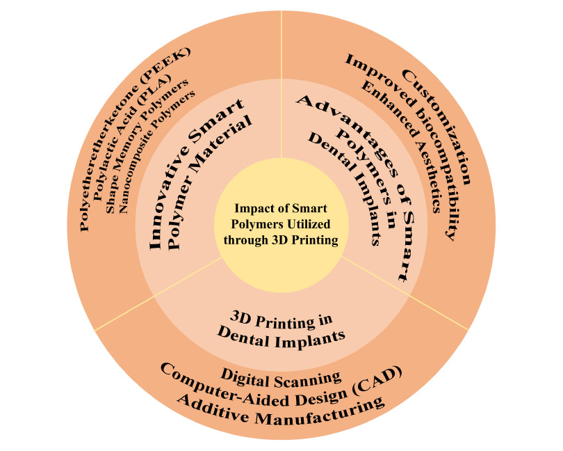 Advancements in dental implant technology: the impact of smart polymers utilized through 3D printing