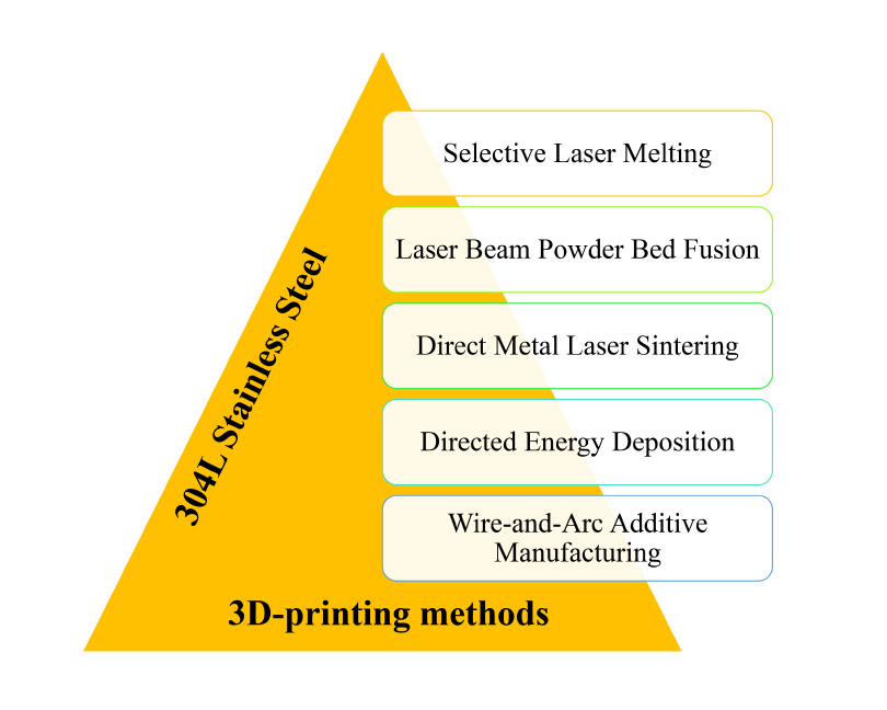 Additive manufacturing of AISI 304L stainless steel: A review of processing parameters and mechanical performance