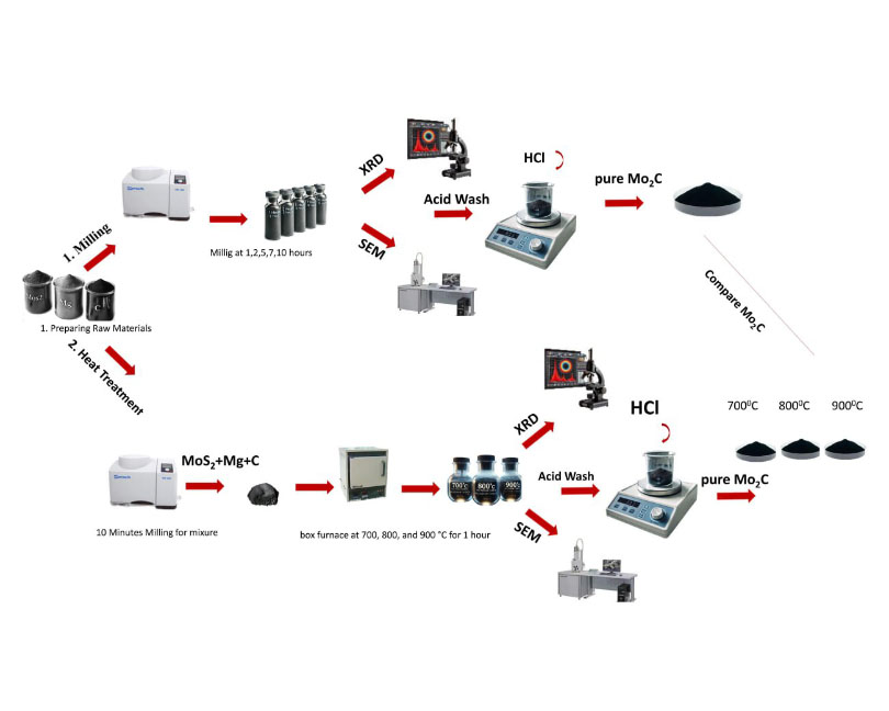 Synthesis of  molybdenum carbide using mechanochemical and thermal approaches