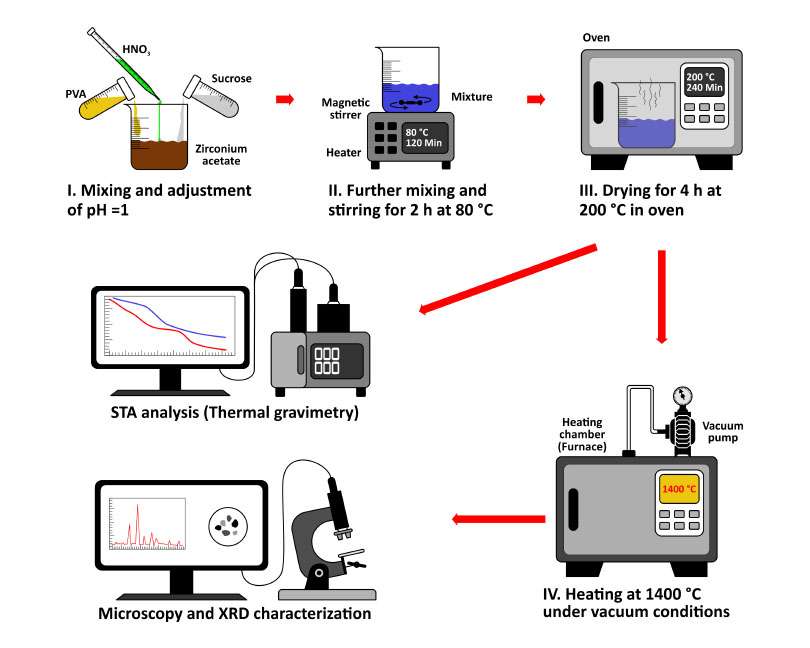 A perspective to efficient synthesis of zirconium carbide via novel pyro-vacuum method: lower temperatures and enhanced purity