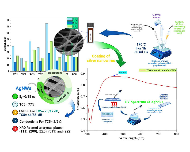 Synthesis and characterization of silver nanowires with high aspect ratio for transparent coating applications