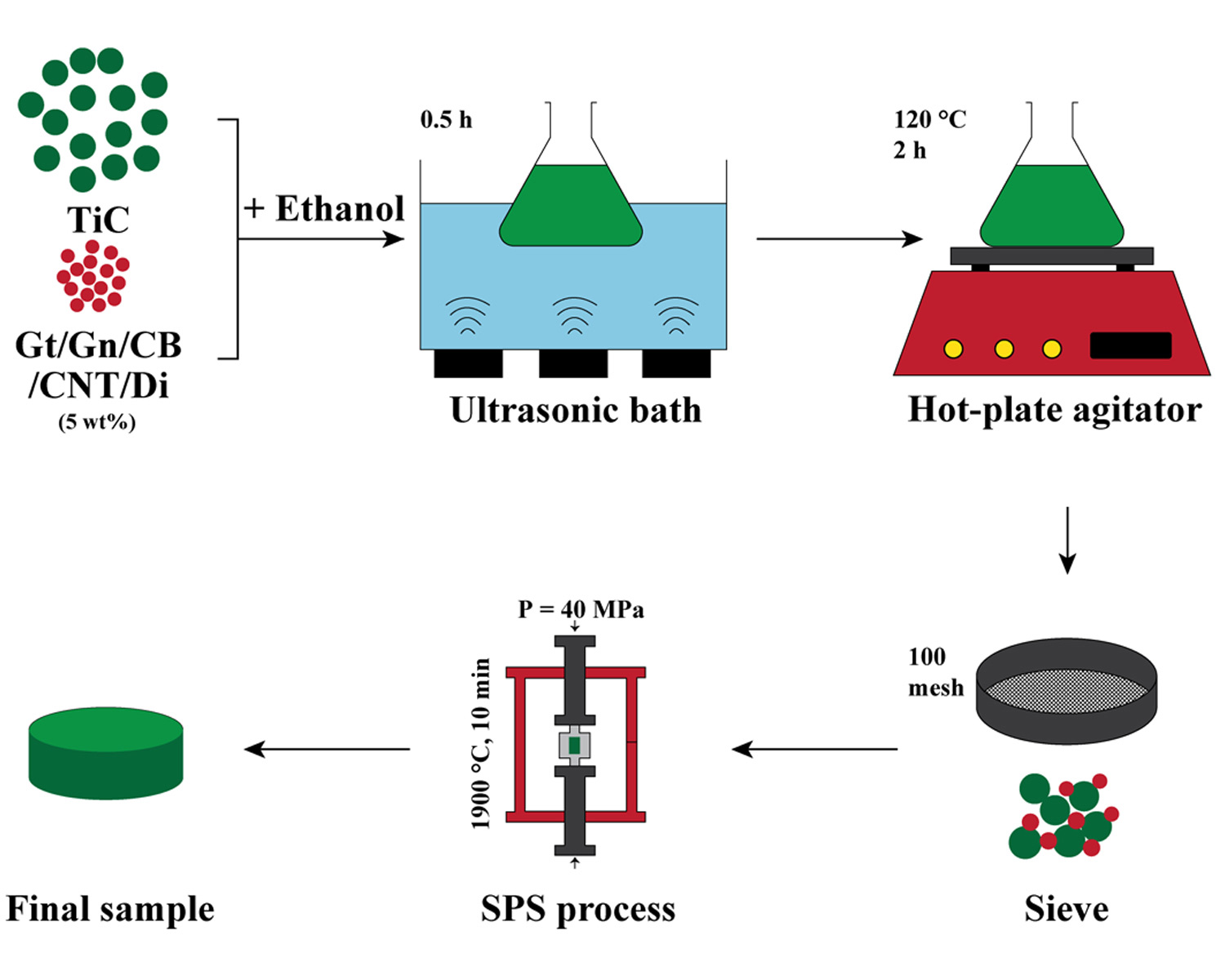 Effects of carbon nano-additives on characteristics of TiC ceramics prepared by field-assisted sintering