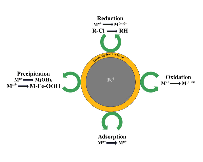 Recent advances in synthesis, properties, and applications of nano-zero valent iron: A promising material for environmental remediation