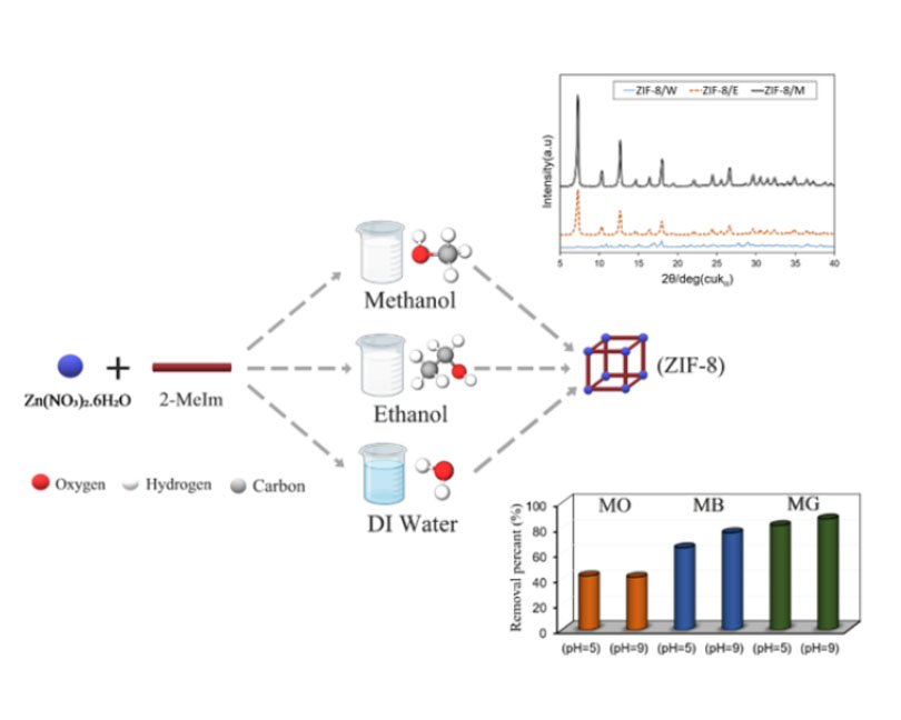 Enhanced methyl green adsorption of ZIF-8 metal-organic framework: Insights from different solvents