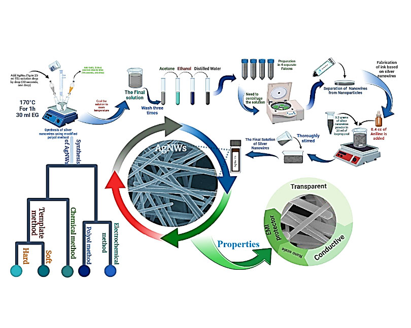 Silver nanowires: recent advances in synthesis, transparent conductive coatings, and EMI shielding applications