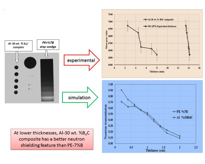 Neutron shielding performance of polyethylene-7% B and Al-30 wt% B4C composites fabricated via hot-press sintering