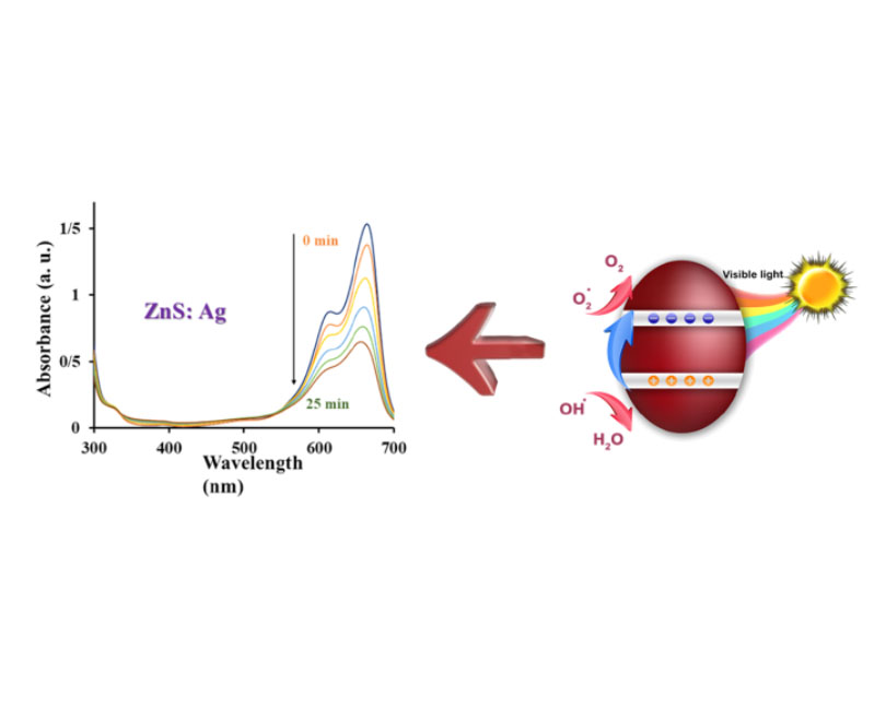 Synthesis and characterization of ZnS and Ag-ZnS nanoparticles for photocatalytic degradation of aqueous pollutants