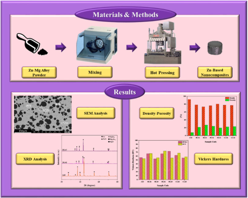 Characterization of hot-pressed biodegradable zinc-based nanocomposite implant materials reinforced with 10 wt% Mg, WE43, and AZ91