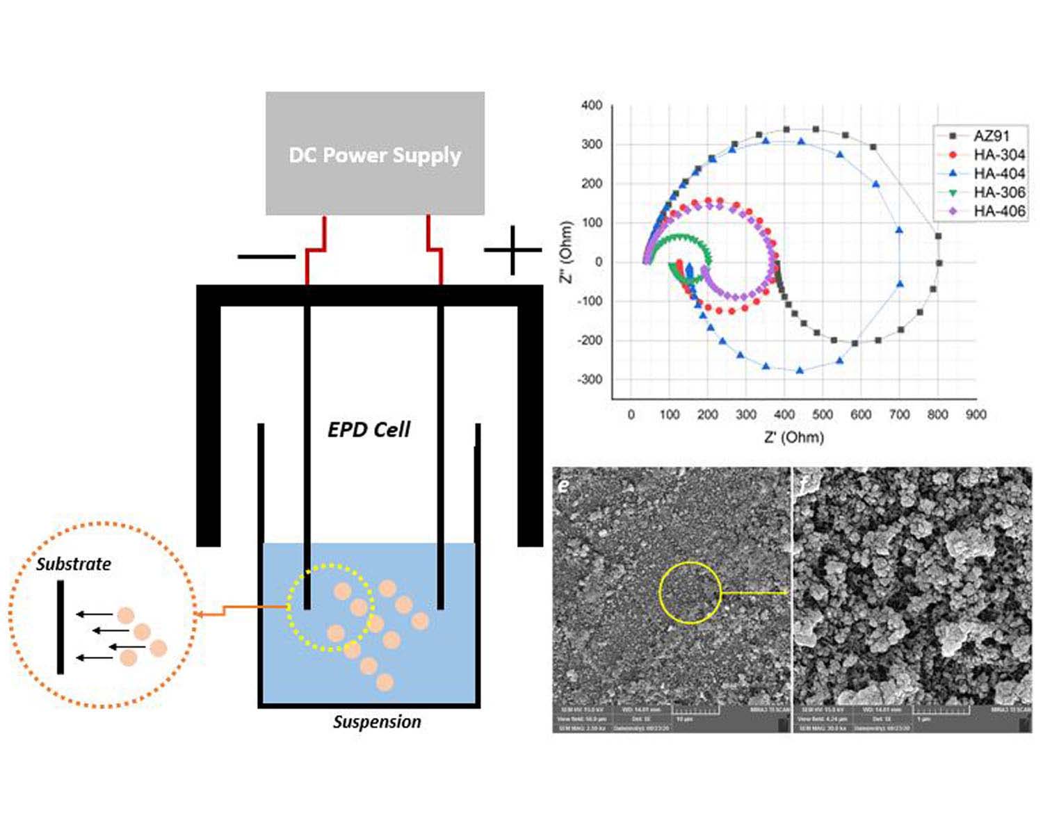 Electrochemical evaluation of the hydroxyapatite coating synthesized on the AZ91 by electrophoretic deposition route