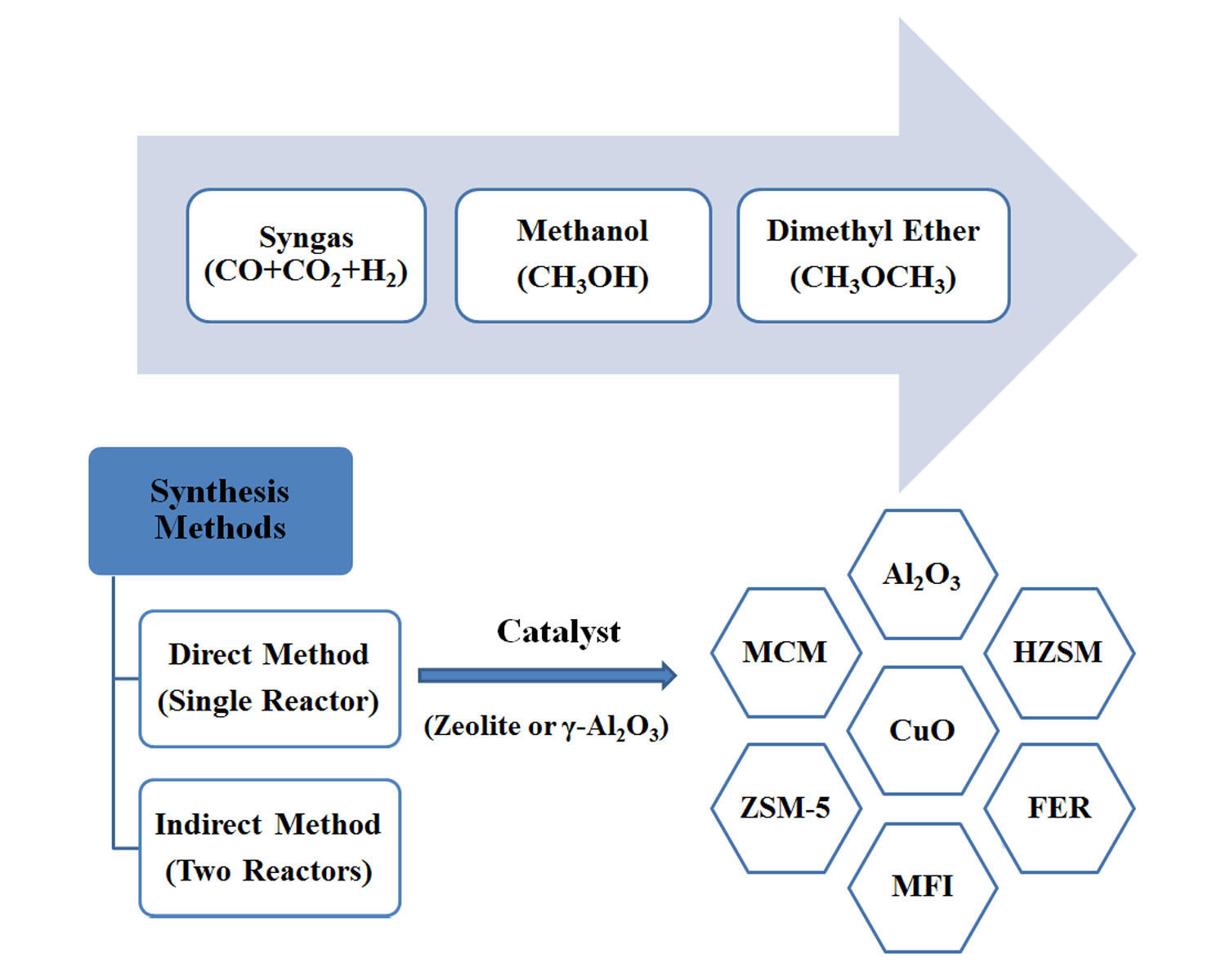 dimethyl ether production process