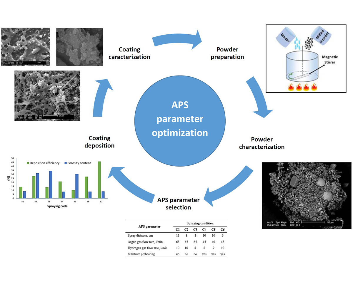 Experimental investigation and parameter optimization of Cr2O3 atmospheric plasma spray nanocoatings