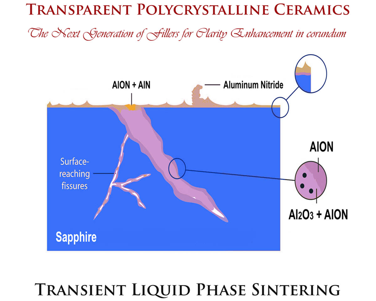 Sintered transparent polycrystalline ceramics: the next generation of fillers for clarity enhancement in corundum