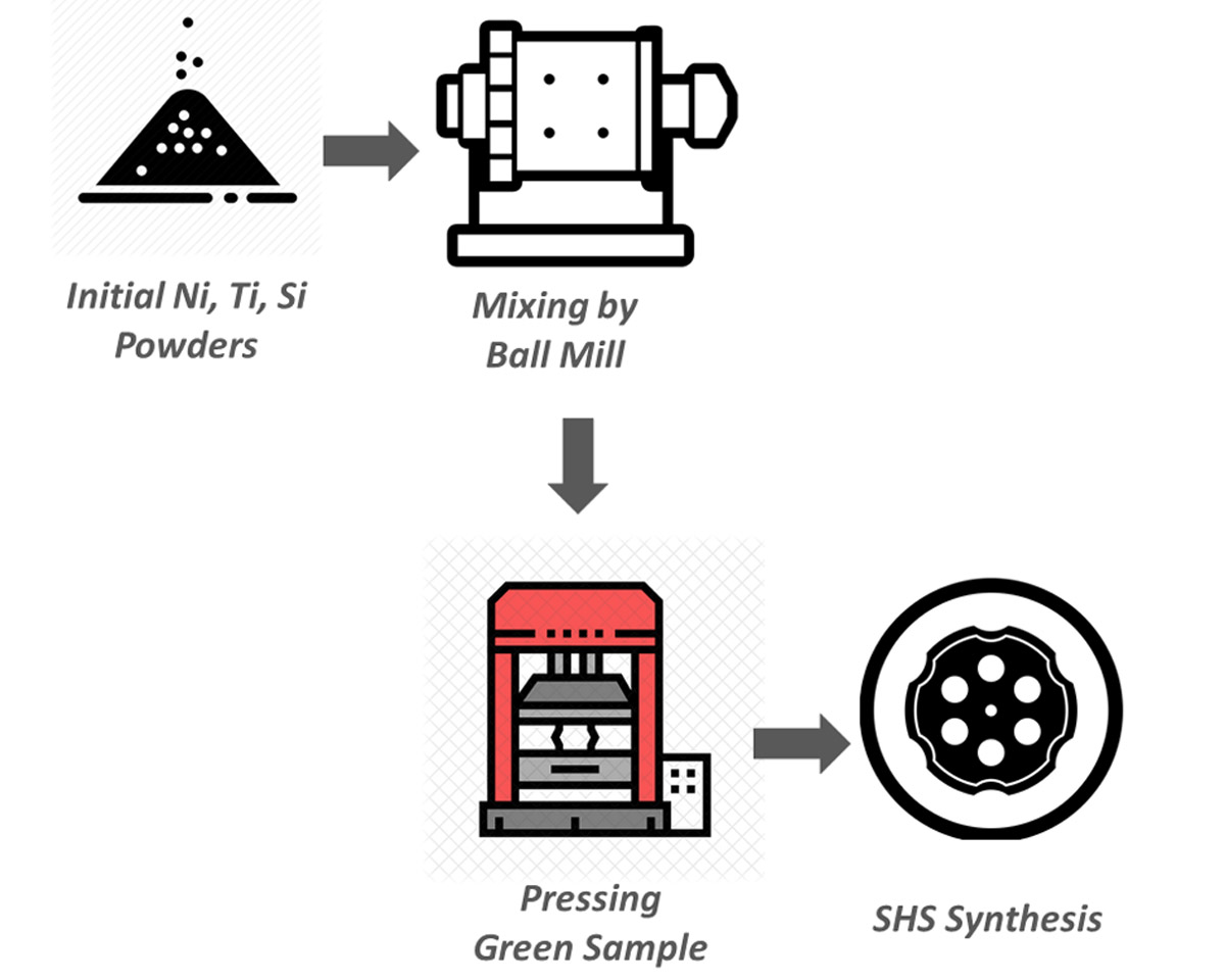 Thermodynamically study of phase formation of Ni-Ti-Si nanocomposites produced by self-propagating high-temperature synthesis method
