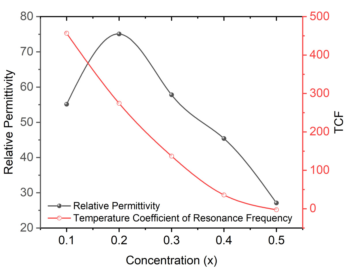Sintering behavior and microwave dielectric properties of CaTi1-x(Nb1/2Al1/2)xO3
