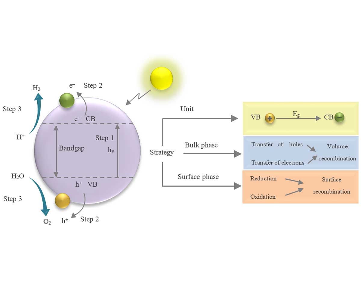 Hydrogen evolution via noble metals based photocatalysts: A review