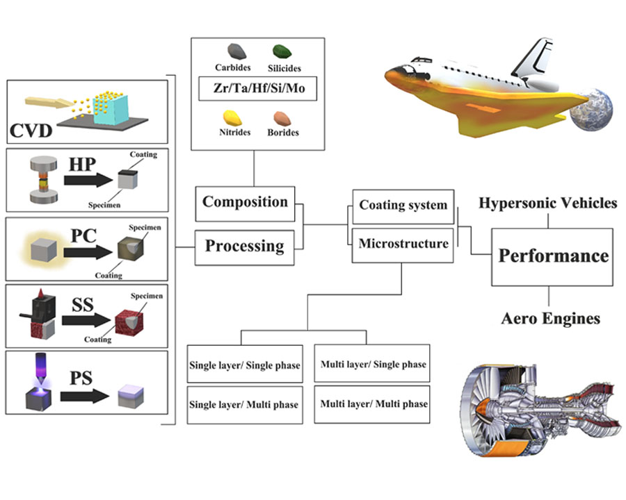 Recent advances in synthesis of ultra-high temperature ceramic matrix composites