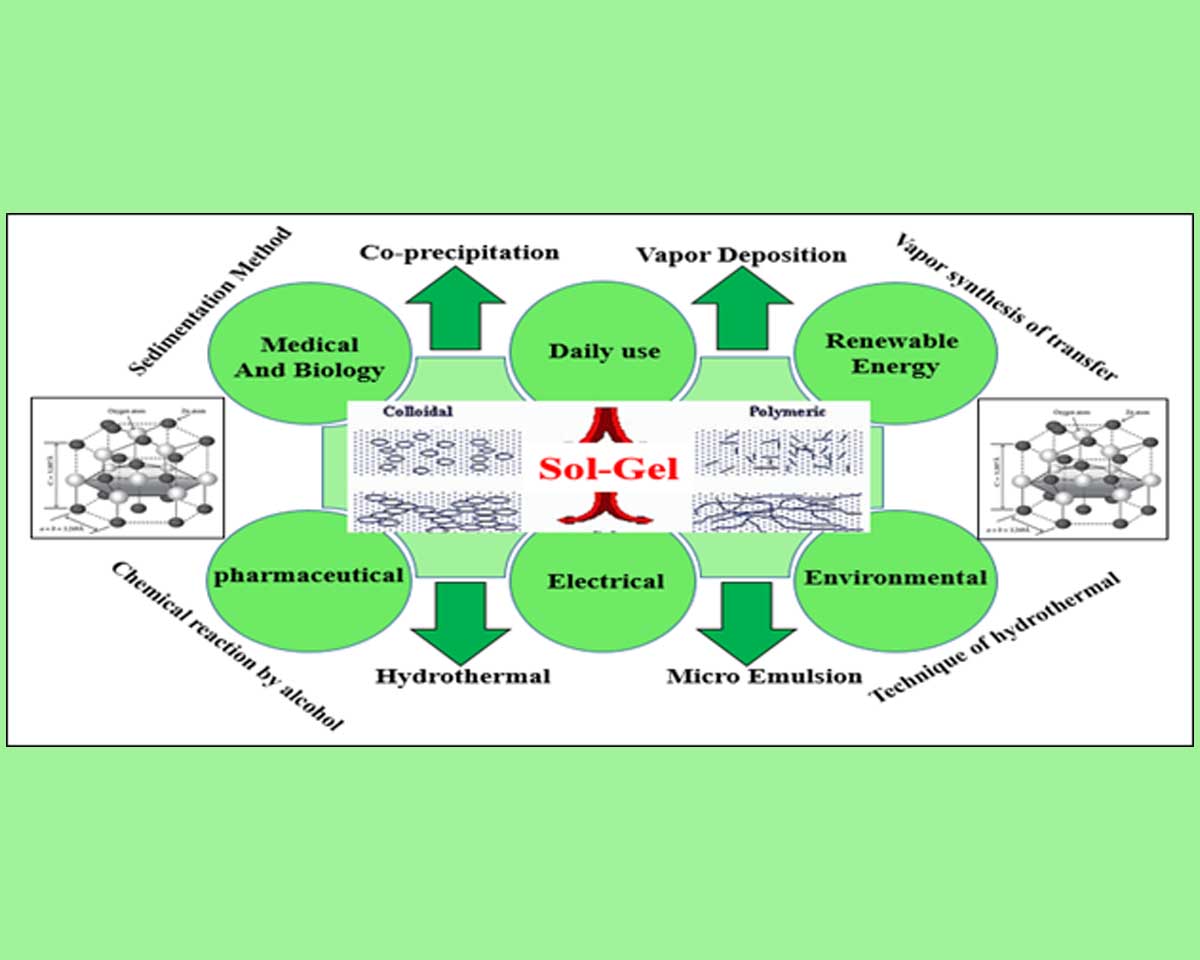 Sol-gel zinc oxide nanoparticles: advances in synthesis and applications