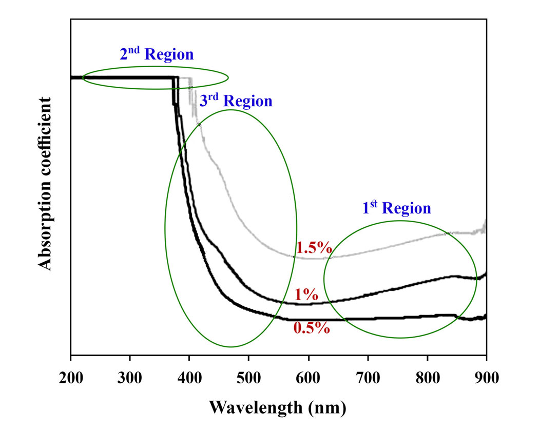 Impact of bridging oxygens formation on optical properties of Fe3+ doped Li2O–Al2O3–SiO2–TiO2 glasses