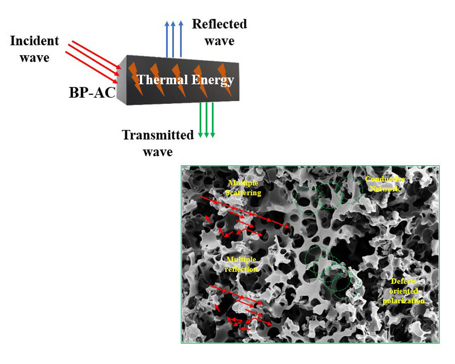 Banana-peel derived activated carbon for microwave absorption at X-band frequency